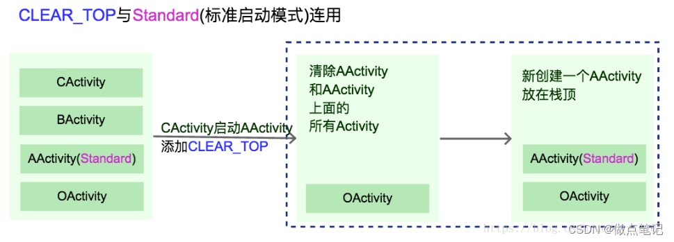【FLAG_ACTIVITY_CLEAR_TOP】 与 【FLAG_ACTIVITY_SINGLE_TOP】-CSDN博客