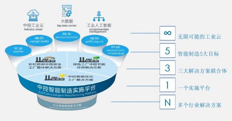 潘再生：智能制造的综合技术体系和中控方案