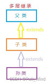多层继承