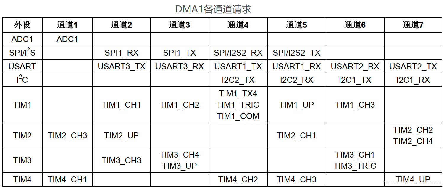 DMA1各通道请求