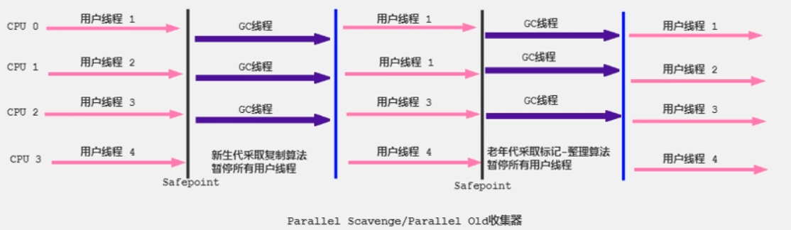 Parallel Scavenge GC工作示意图