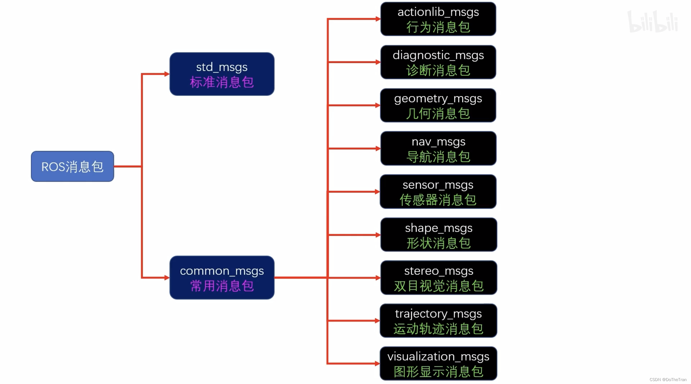 ROS学习笔记三——消息包、自定义消息包_rosmsg list 找不到自定义消息-CSDN博客