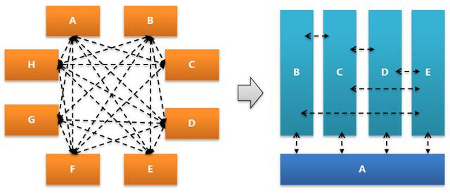 微服务架构下如何解耦，对于已经紧耦合下如何重构？