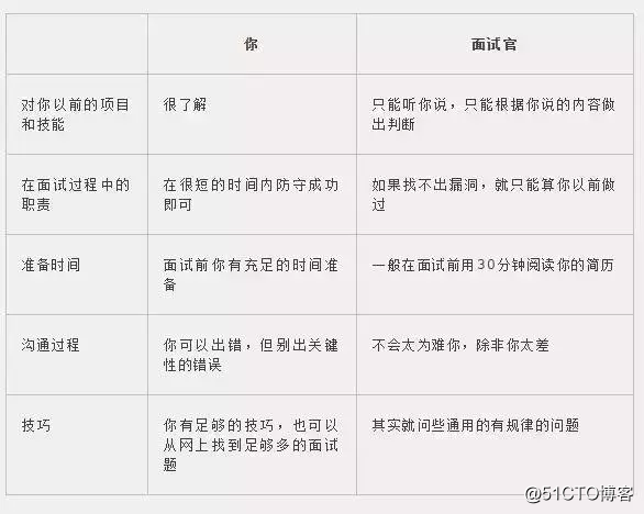 程序员面试时这样介绍自己的项目经验，成功率能达到98.99%