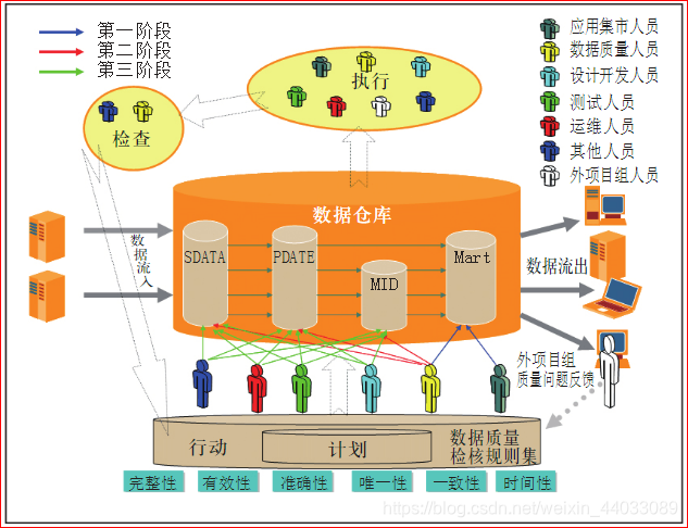 数据质量治理体系