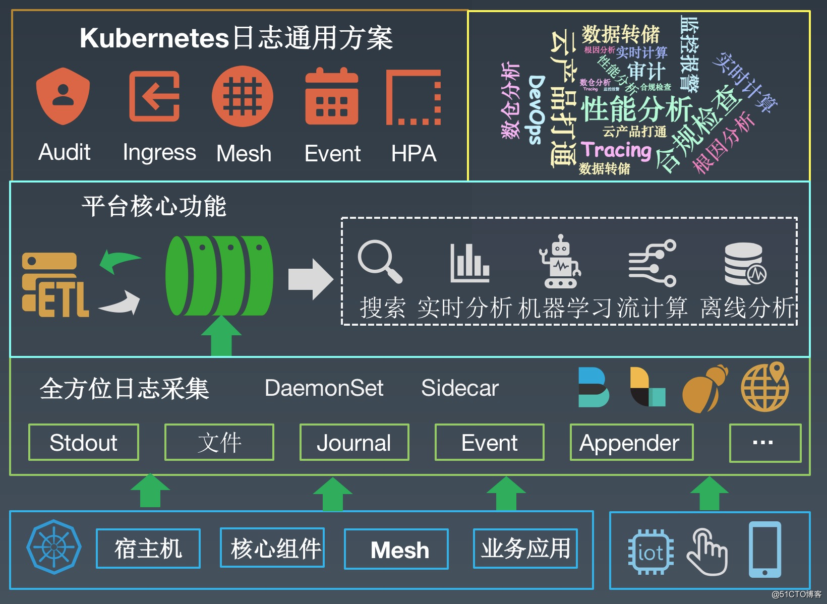 阿里PB级Kubernetes日志平台建设实践