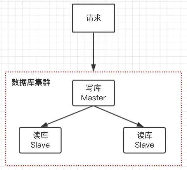 你知道怎么解决DB读写分离，导致数据不一致问题吗？