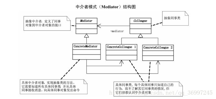 中介者模式结构图
