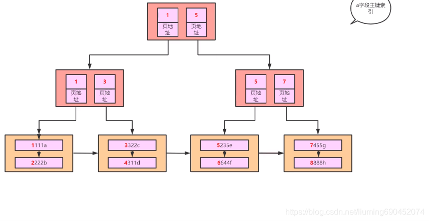 mysql B+tree底层_mysql b+tree 源码-CSDN博客