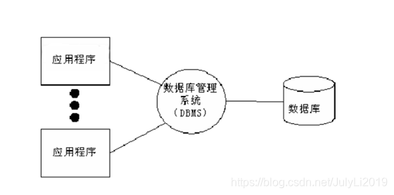 [外链图片转存失败,源站可能有防盗链机制,建议将图片保存下来直接上传(img-qkZNtJN6-1593616443173)(img/数据库系统.png)]