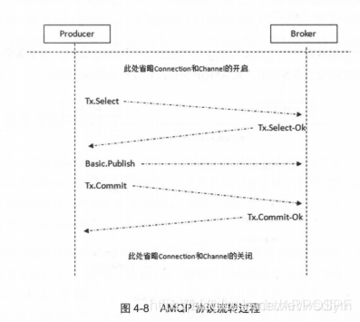 AMQP协议流转图