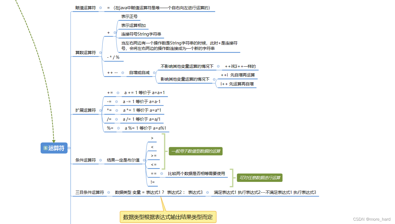 JAVA基础知识点(补充)_补java基础-CSDN博客