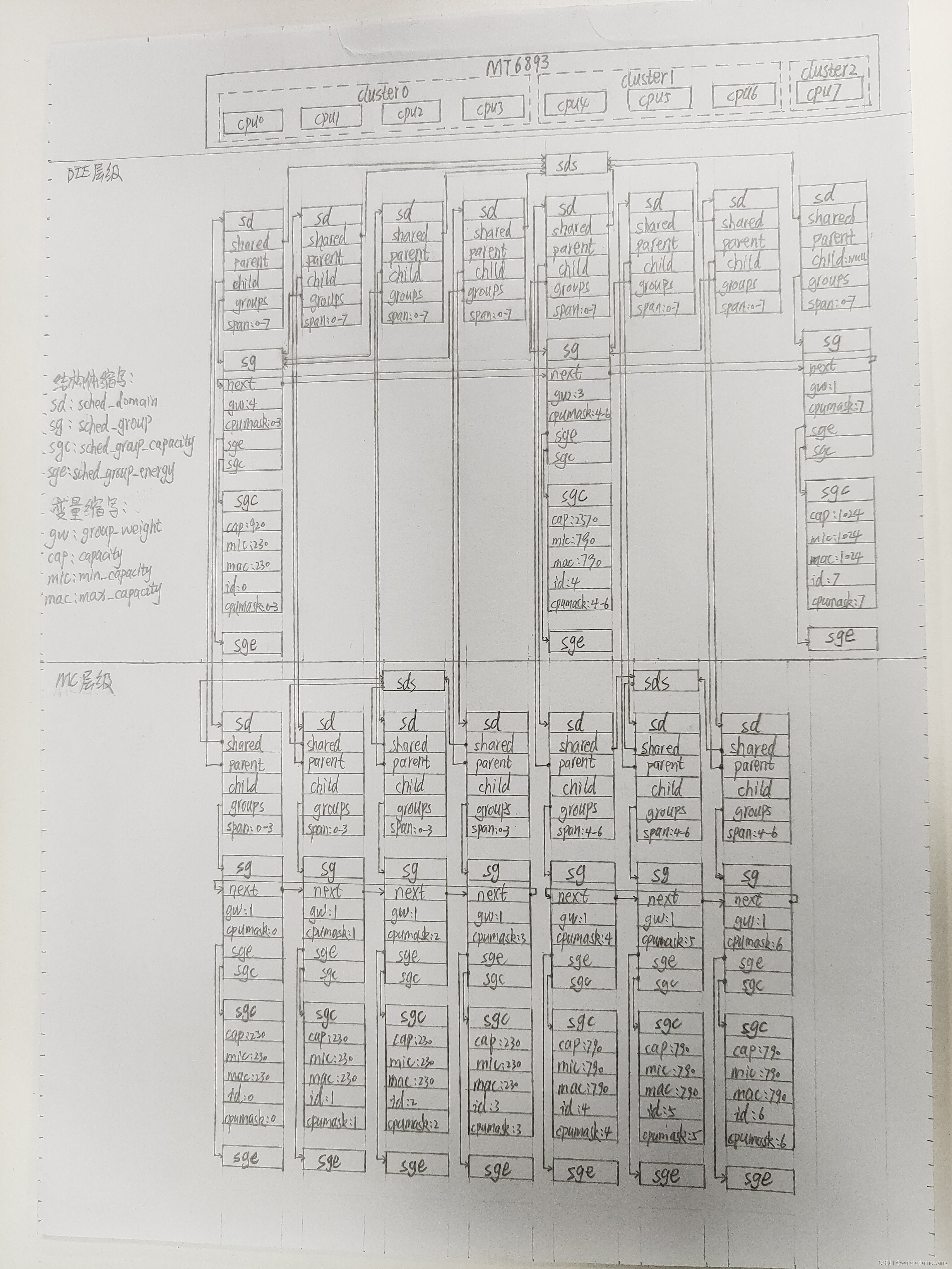 调度域与调度组