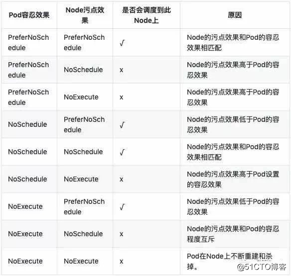 Kubernetes高级调度- Taint和Toleration、Node Affinity分析