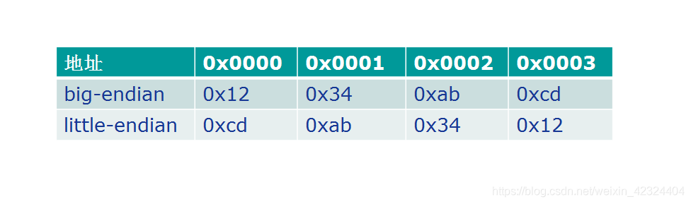 big-endian little-endian охоооо 0х12 0xcd 0х0001 0х34 ОхаЬ 0х0002 ОхаЬ 0х34 охоооз 0xcd 0х12