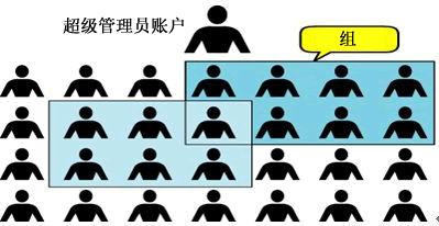 Linux用户和用户组（包含两者之间的关系）