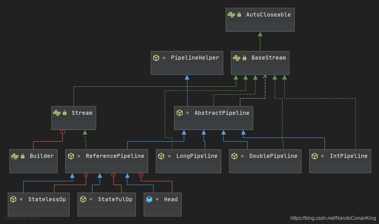Java stream pipeline classes