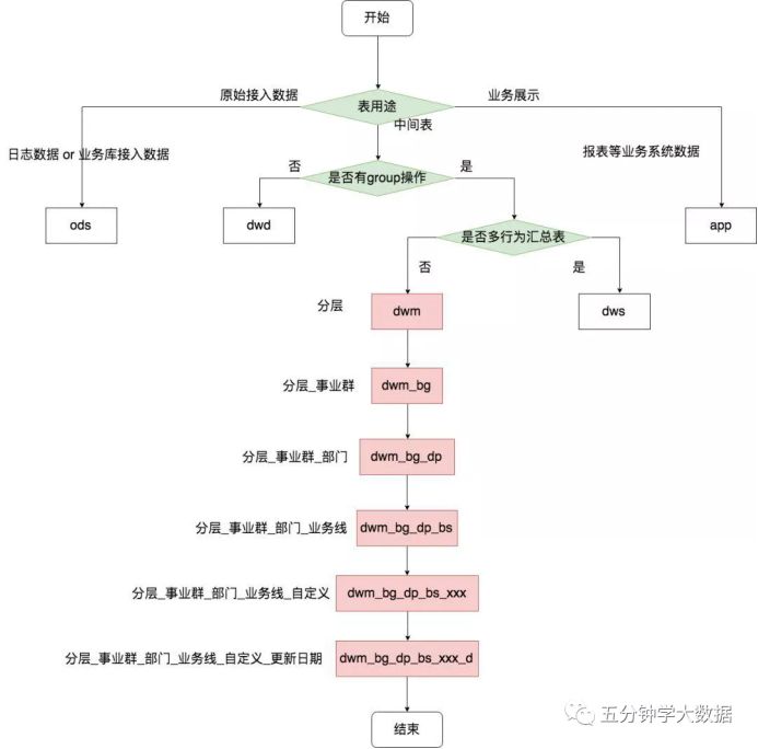 数仓模型命名规范-CSDN博客