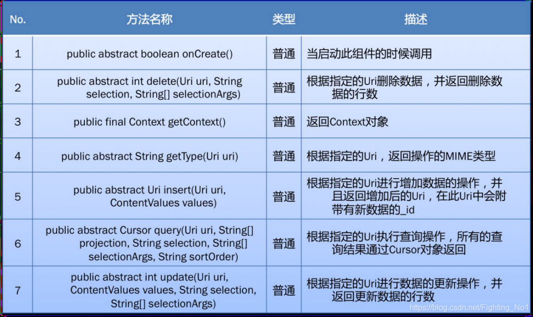 ContentProvider方法