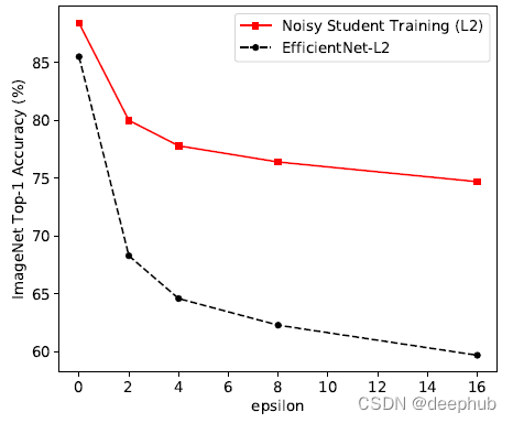 论文推荐-使用 Noisy Student 进行自训练可以提高 ImageNet 分类的表现_noise student-CSDN博客
