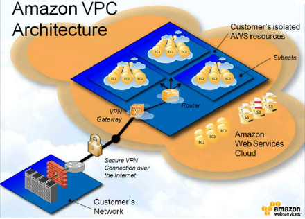 企业云计算服务之“Amazon <wbr>VPC”私有云详解