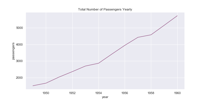 A line plot showing the total number of passengers yearly.