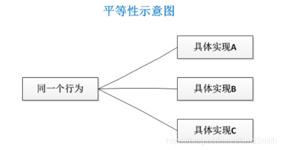 平等性示意图