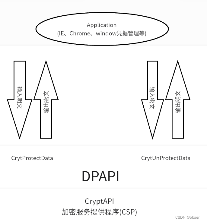 Windows Dpapi Local 域渗透中的DPAPI和Kerberos协议-CSDN博客