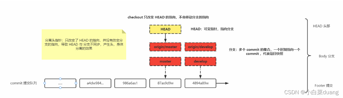 [外链图片转存失败,源站可能有防盗链机制,建议将图片保存下来直接上传(img-hI7H7gIQ-1657785566684)(git-media/Git 分离头指针.png)]