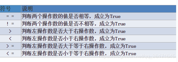#### 符号 说明= = 判断两个操作数的值是否相等，成立为True! = 判断两个操作数的值是否不相等，成立为True( >)判断左操作数是否大于右操作数，成立为True< 判断左操作数是否小于右操作数，成立为True.> = 判断左操作数是否大于等于右操作数，成立为True< = 判断左操作数是否小于等于右操作数，成立为True