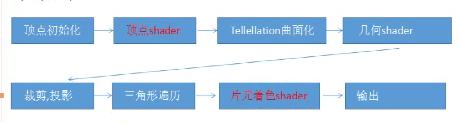 顶点初始化->顶点shader