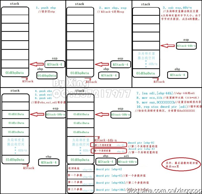 《反汇编基础》调用函数时栈的操作