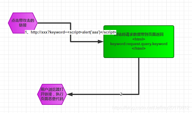 反射型XSS攻击原理