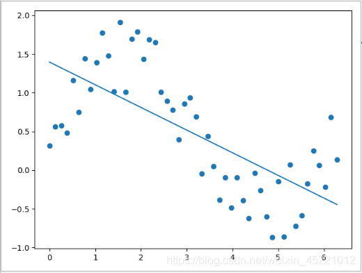狭义线性回归不拟合(bias)