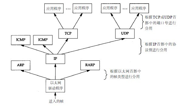 TCP/IP网络通信技术