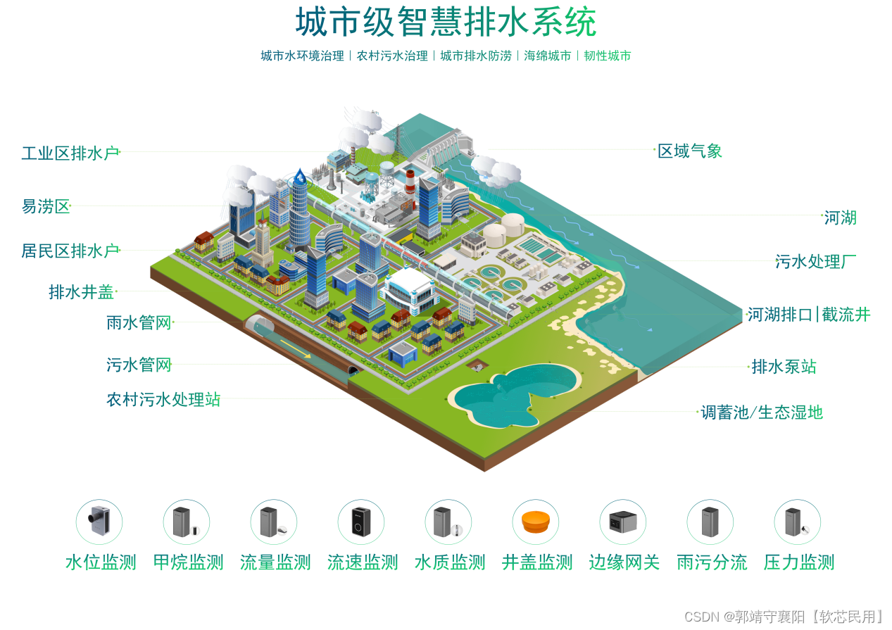 城市级智慧排水管网监测,综合预警管理系统