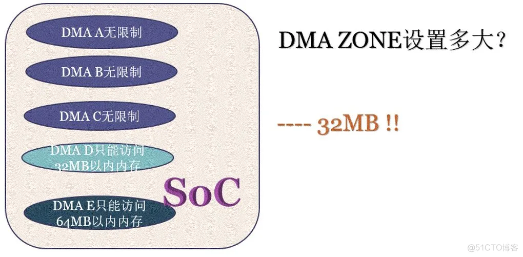 宋宝华： 关于DMA ZONE和dma alloc coherent若干误解的彻底澄清_Java_04