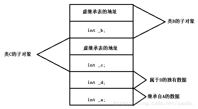 虚拟继承的对象模型