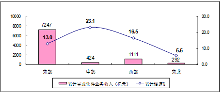 图6  2019年1-2月软件业分地区收入增长情况