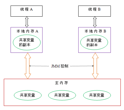 深入理解Java内存模型（一）——基础