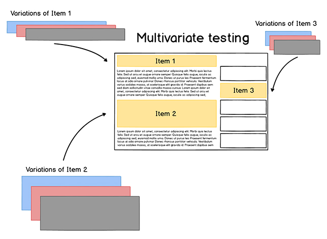 multivariate testing