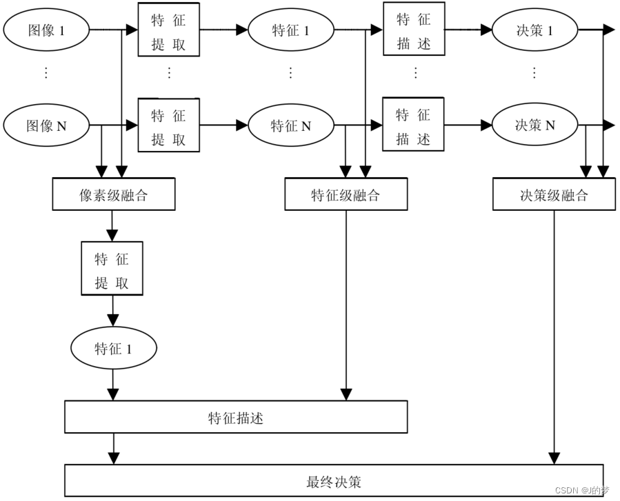 图像处理与分析--景深融合
