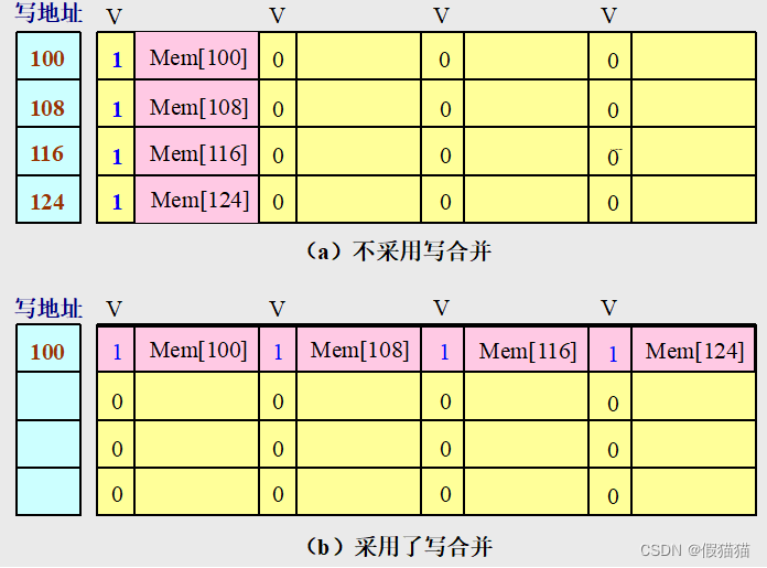 写缓冲区有4项,每项4个64位的字