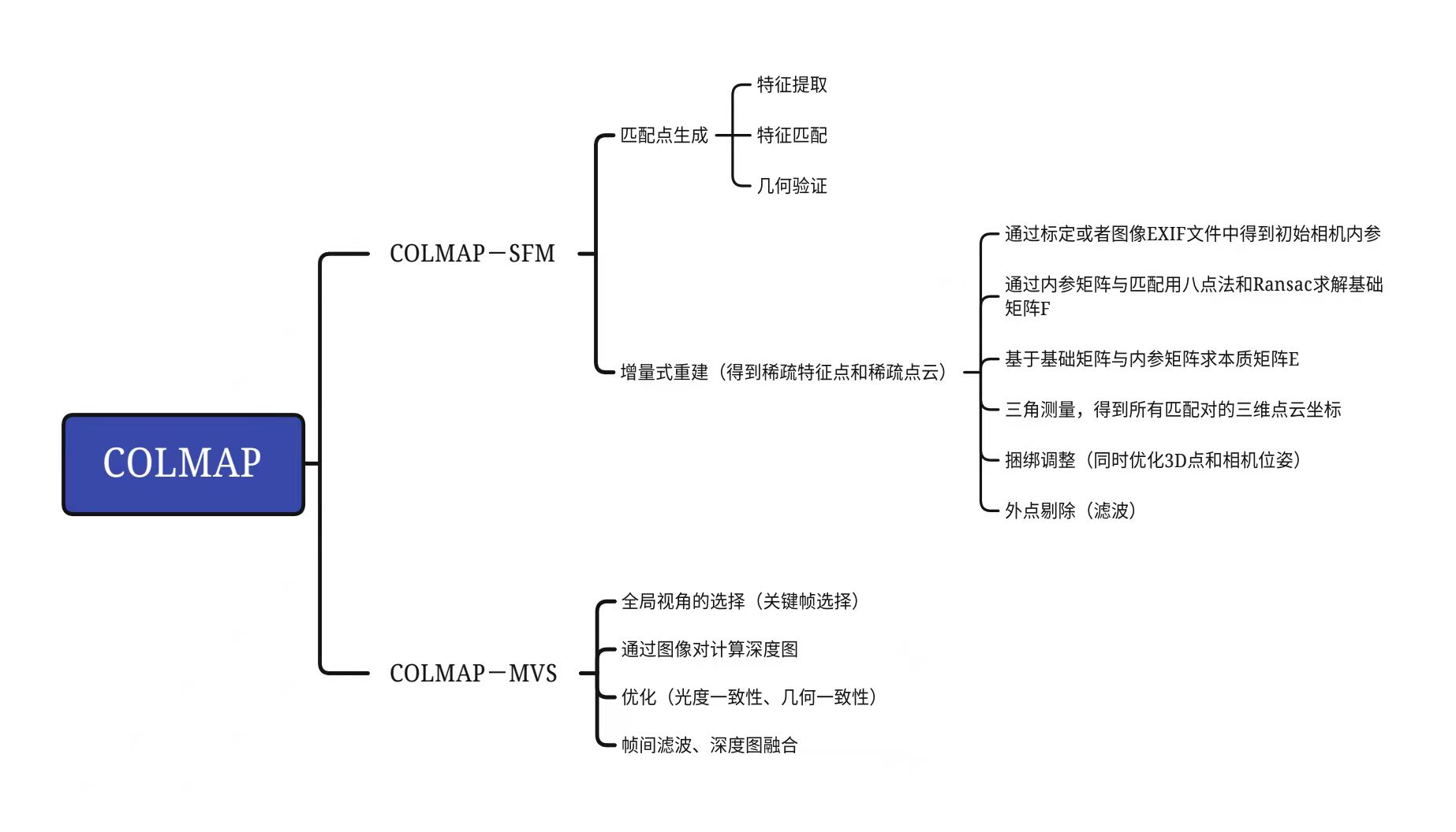 三维重建技术：从传统方法到深度学习的应用-CSDN博客
