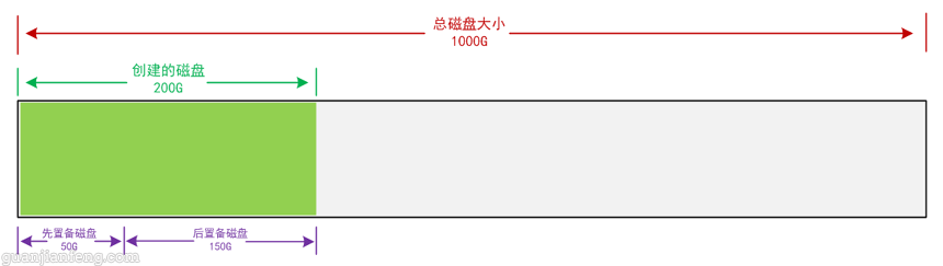 vSphere中三种磁盘规格【厚置备延迟置零\厚置备置零\Thin Provision（精简置备）】