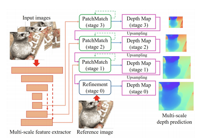 PatchmatchNet的结构