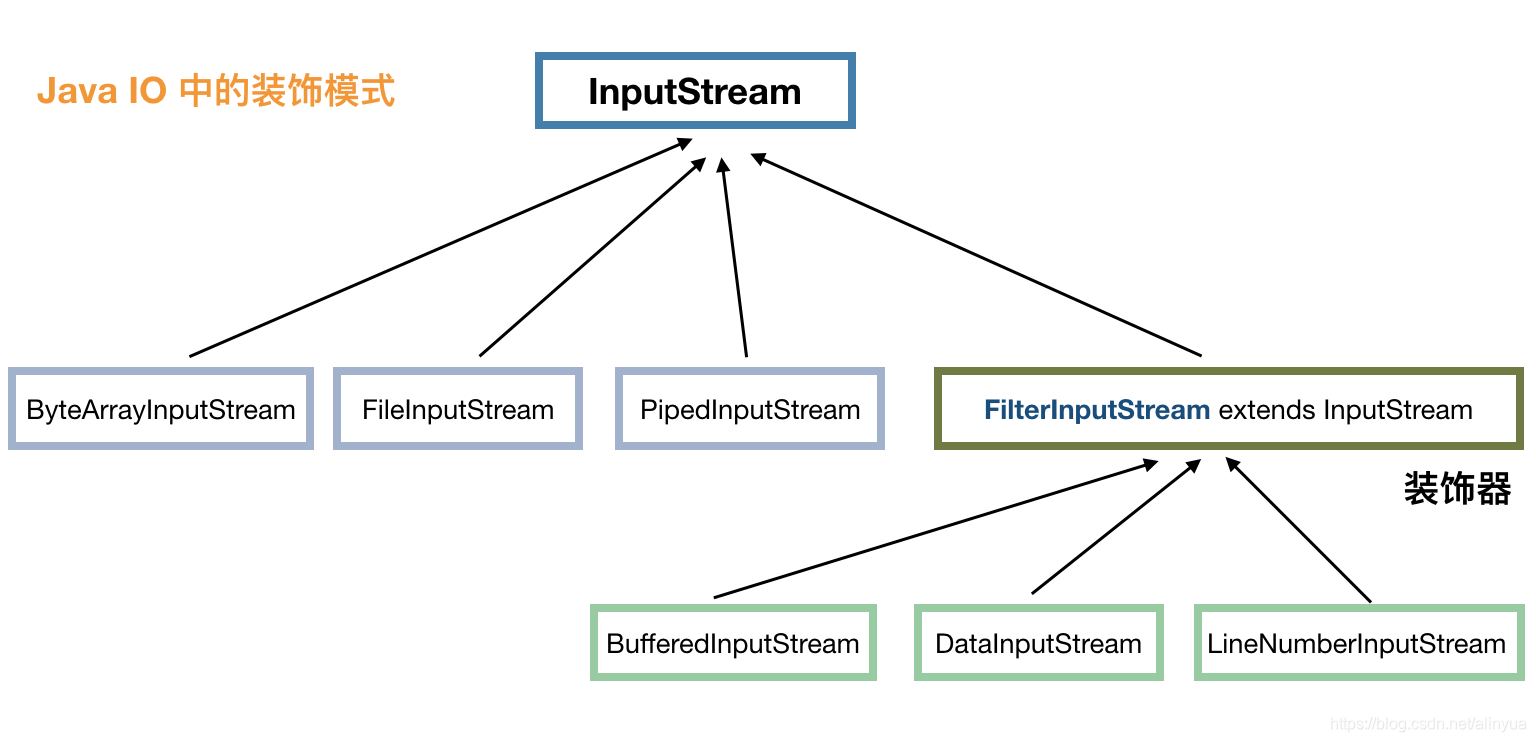 Java IO