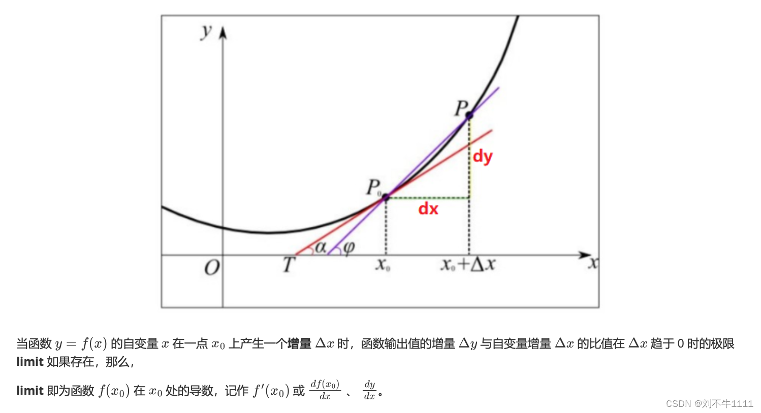 微积分基础_微积分零基础入门-CSDN博客