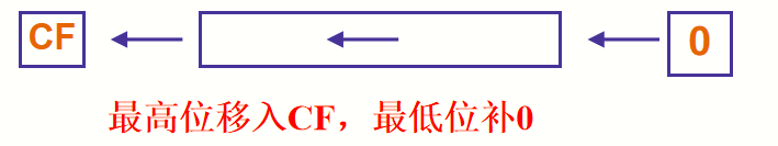 汇编指令(四)移位指令插图9 在这里插入图片描述