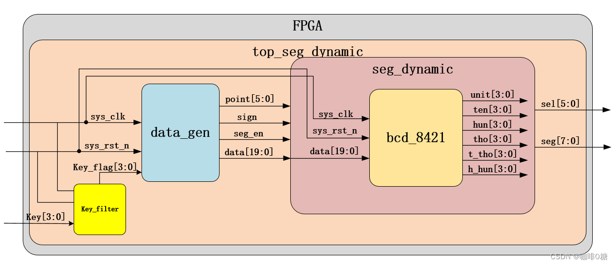 FPGA_时钟显示（时钟可调）_fpga时钟显示时分秒并用按键改变小时和分钟-CSDN博客